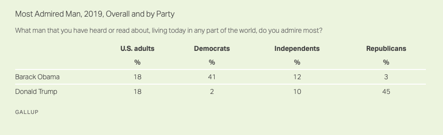 Obama, Trump Tie For U.S. Citizens’ Most Admired Man