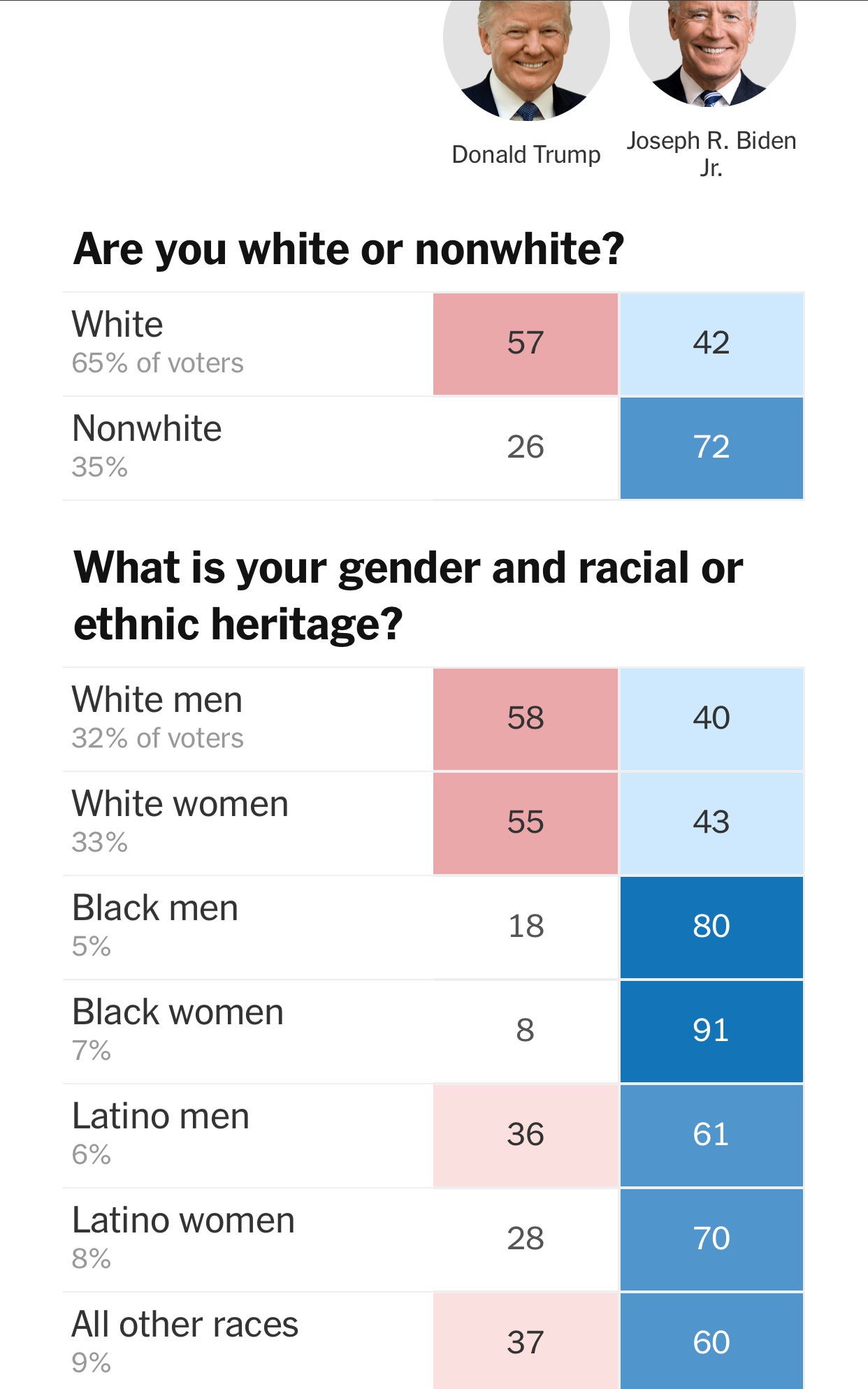 55 Percent Of White Women, 18 Percent Of Black Men Voted For Donald Trump: Exit Poll