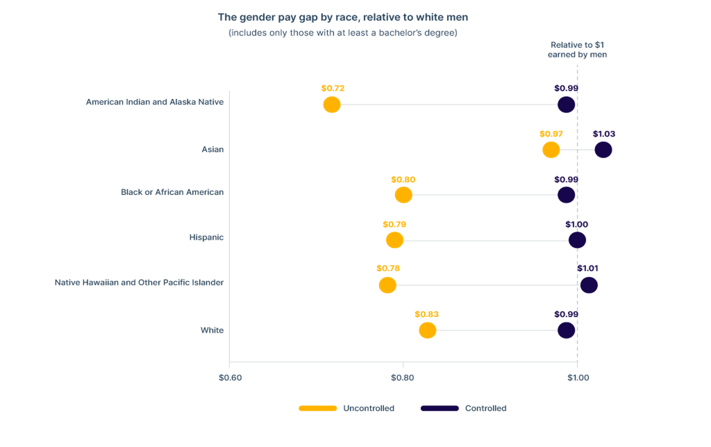 Today Is Equal Pay Day And We’re Calling Out That Women Stand To Lose $9M In Lifetime Earnings—Here’s What That Means For You