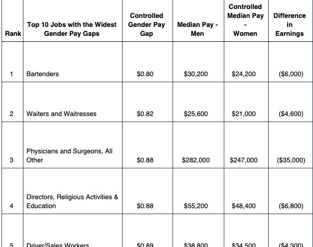 Today Is Equal Pay Day And We’re Calling Out That Women Stand To Lose $9M In Lifetime Earnings—Here’s What That Means For You